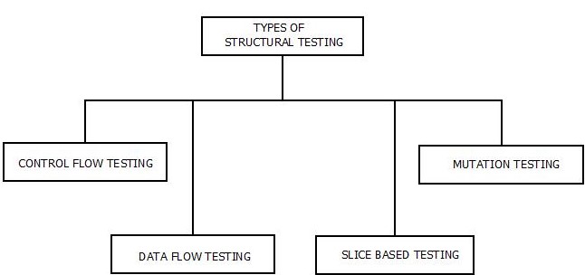 This image describes the various types of structural testing that can be performed according to the need on a software product in software testing.